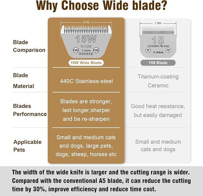 15W Dog Grooming Wide Blades,Compatible with Andis,Oster A5,Wahl KM10 | Cut Length 3/64”(1.2mm)