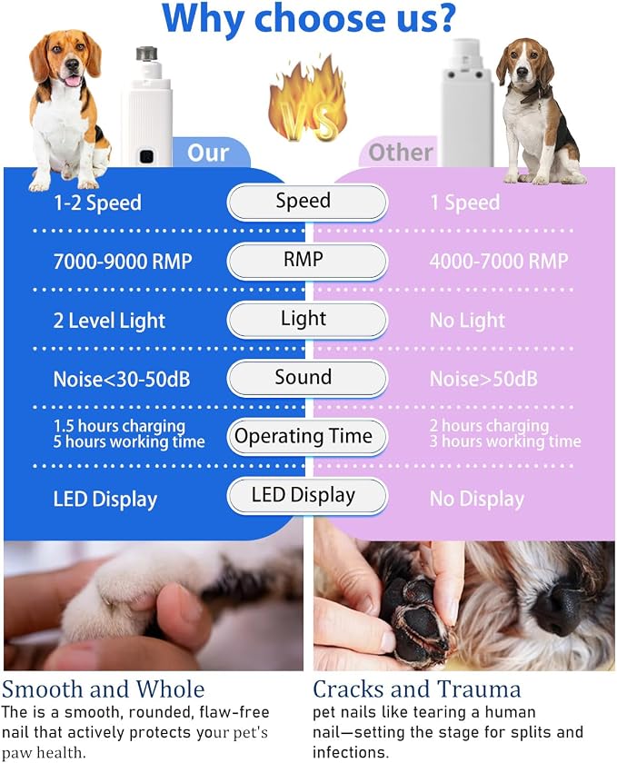 Electric Dog Nail Grinder with 2 Level LED Lights, 2 Speed 30dB Super Quiet and Low Vibration Turbo Charge Pet Nail Grinder for Small Dogs and Cats - White