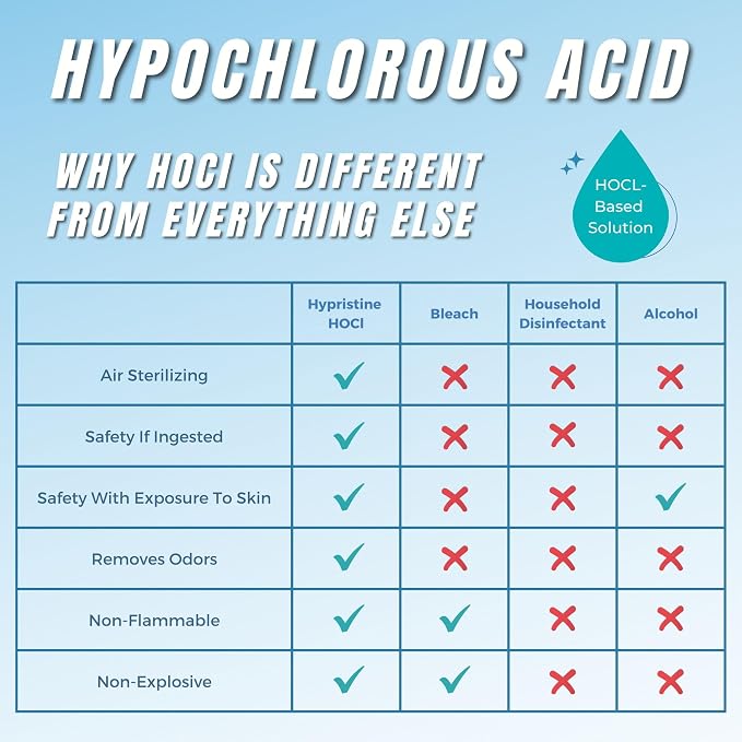 HYPRISTINE Pure Hypochlorous Acid Multi-Purpose – Bleach- and Alcohol-Free Odor Remover, All-Surface Solution for Home, School and Office – Child-, Pet- and Food Contact-Safe