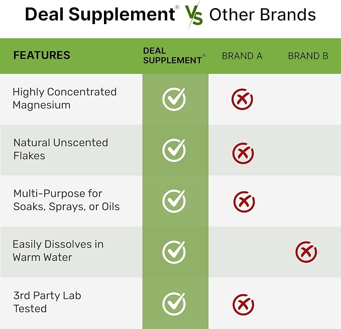 DEAL SUPPLEMENT Pure Magnesium Flakes Bath Soaks, 10lbs - Natural Epsom Salt Substitute | High-Absorption Chloride | Hydrates Skin & Promotes Relaxation - Unscented