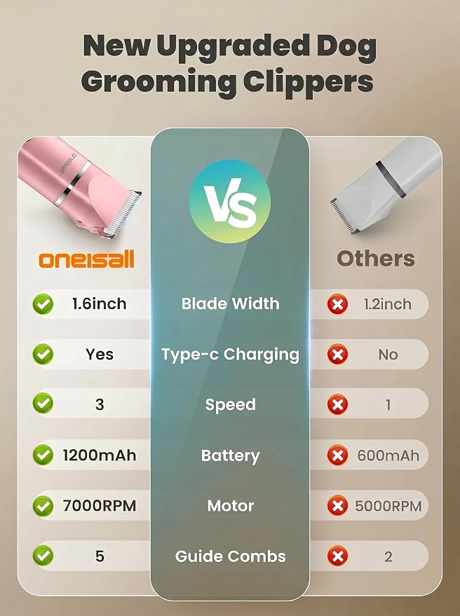 oneisall 4 in 1 Dog Grooming Kit with LCD Display, Dog Hair Trimmer for Paw Nail Grinder, Rechargeable Cordless Low Noise IPX7 Waterproof Pet Clippers Pink