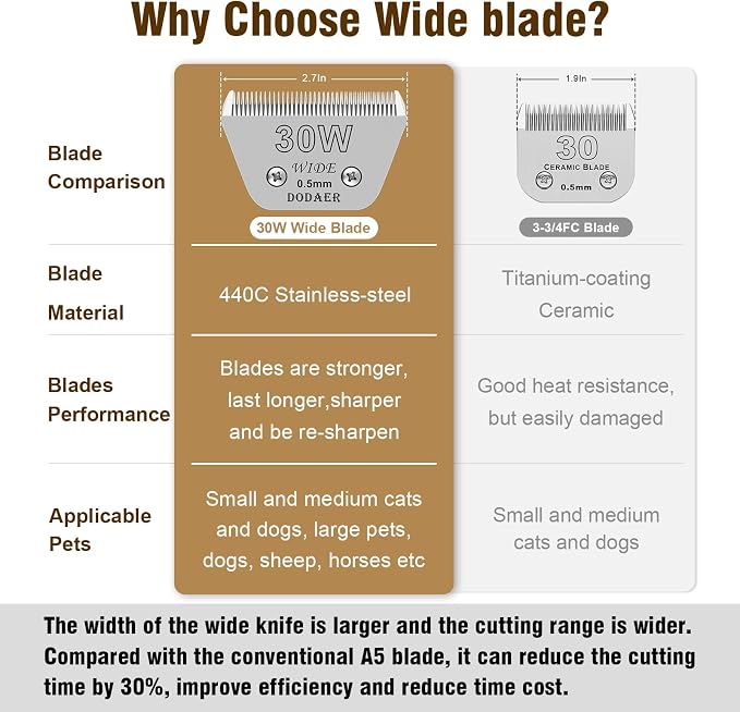 30W Dog Grooming Wide Blades,Compatible with Andis,Oster A5,Wahl KM10 | Cut Length 1/50”(0.5mm)