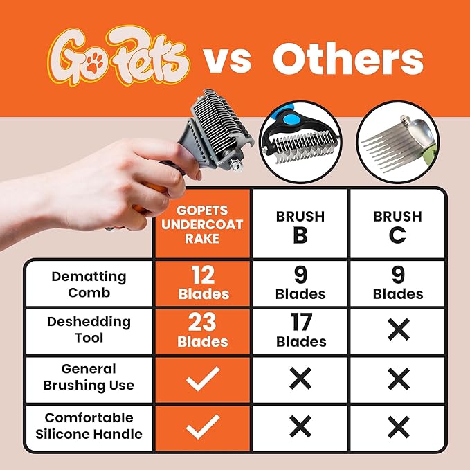 GoPets Dematting & Deshedding Brush Bundle, Double-Sided Grooming Tool, Small Pin Slicker Brush for Dogs & Cats, Undercoat Rake, Mat Remover, Hair Detangler, Tangle Control, Sensitive Pet Grooming