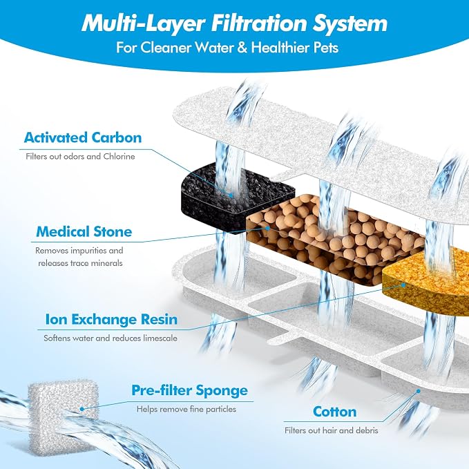 32 Pack Replacement Filters for DownyPaws Battery Operated Cat Water Fountain DPWFP6, Cat Fountain Filter Set for Downy Paws 84oz/2.5L Wireless Dog Pet Water Dispenser (16 Filters & 16 Sponges)